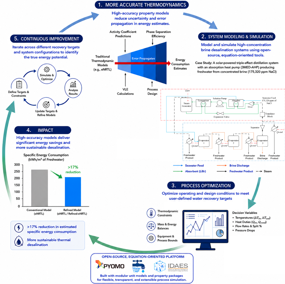 Infographic showing a five-step workflow for improving thermal desalination efficiency using high-accuracy thermodynamic models and process optimization. Step 1 highlights improved thermodynamic property models that reduce uncertainty in energy consumption estimates. Step 2 shows system modeling and simulation of a solar-powered triple-effect distillation desalination system with an absorption heat pump, including a detailed process flow diagram. Step 3 focuses on process optimization using thermodynamic constraints, mass and energy balances, and decision variables such as temperatures, heat duties, and flow rates. Step 4 presents the impact, showing a greater than 17% reduction in specific energy consumption when using refined models compared to conventional models. Step 5 illustrates a continuous improvement cycle of defining targets, simulating, analyzing results, and refining models.