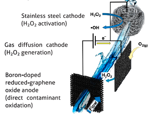 Electrified, Modular Water Treatment Aims to Bring Advanced Oxidation to the Small Scale