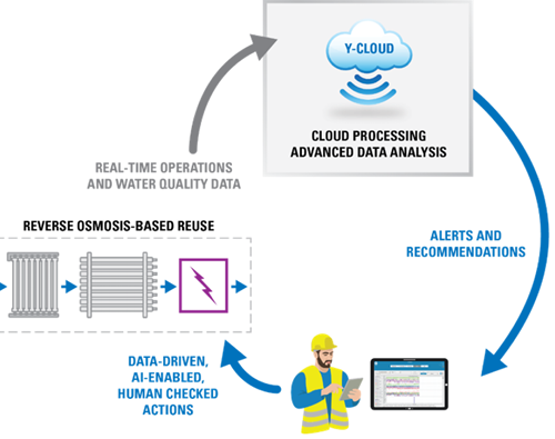 Data-Driven Controls Promise Cheaper, Cleaner Potable Reuse With Reverse Osmosis